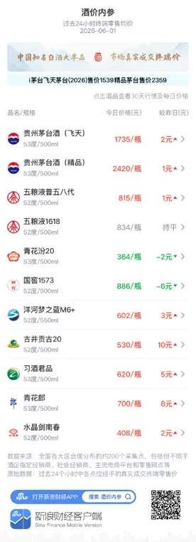 酒价内参6月1日价格发布:青花汾20下跌2元/瓶,续创月内新低