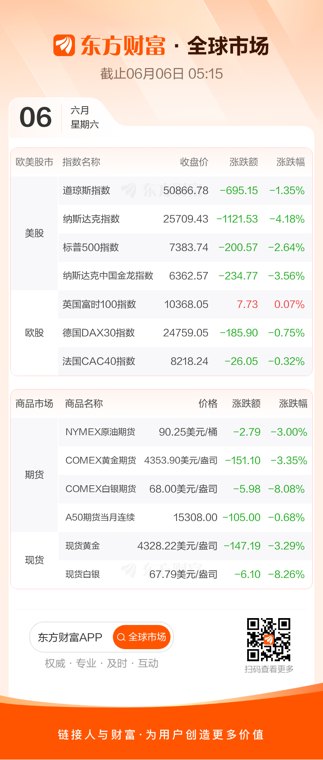 美股三大指数集体收跌 英伟达跌超6%