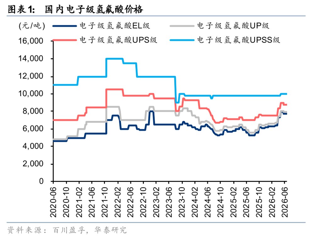 华泰证券:建议关注国产G5级氢氟酸量价齐升下的盈利增长机遇