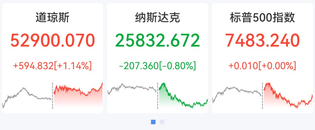 道指涨近600点创新高,芯片股...